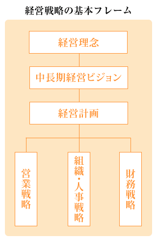 経営戦略のフレーム