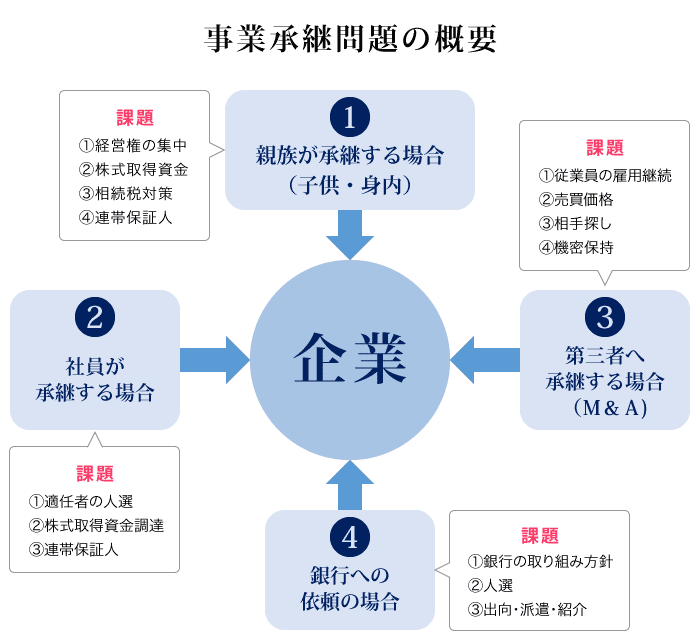 事業承継問題の概要